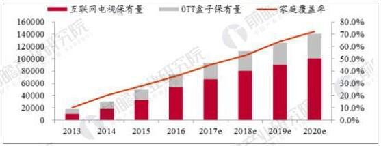 2013-2020��OTT�ն˱�����(��̨)����ͥ���������